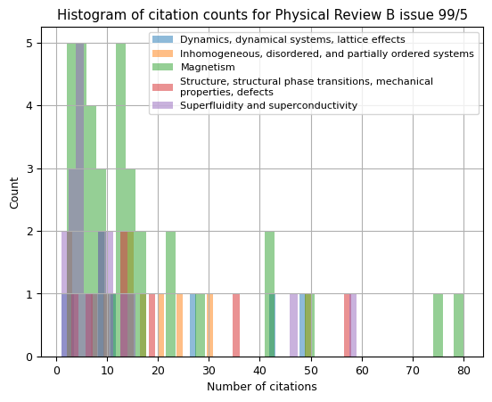 histogram